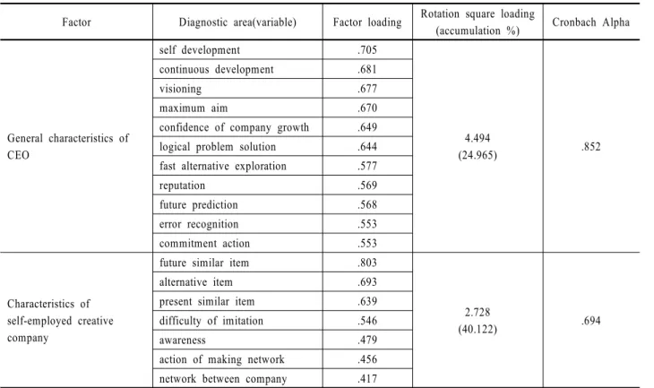 Table 3. Evaluation of business outcome and continuous investment