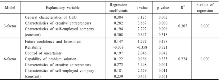 Table 4. Regression result