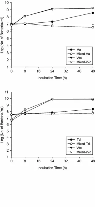 Figure 2. Quantitative comparison of  bacterial  cell numbers of W. cibaria and periodontopathic  bacteria in the mixed cultures by real-time PCR