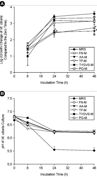 Figure 4. Comparison of  bacterial cell numbers (A) and pH  changes (B) of W. cibaria over time under different growth media  conditions by real-time PCR