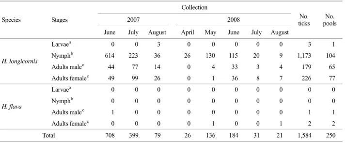 Table 2. Tick collected at Jeju Island, Korea, 2007~2008 