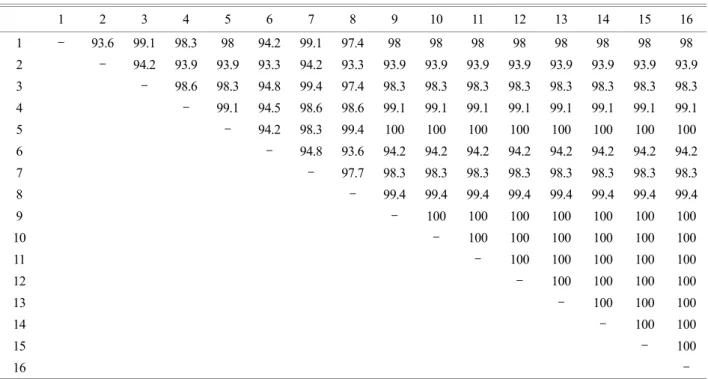 Table 5. Similarity matrix between partial 17-kDa gene sequence of  various Rickettsial strains and nested PCR 17-kDa products 