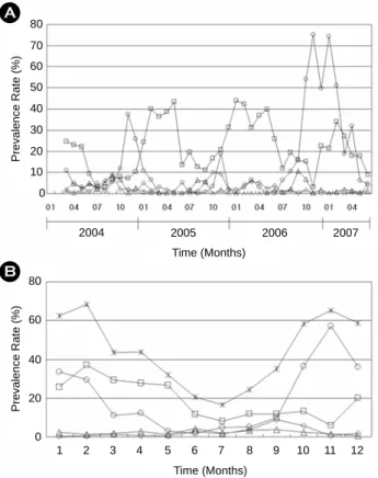 Figure 1. Prevalence of  bacterial gastroenteritis in Seoul, Korea,  2004~2007. A) Yearly prevalence of  bacterial gastroenteritis