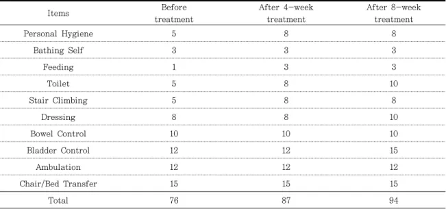 Table 4. Changes in the MBI score