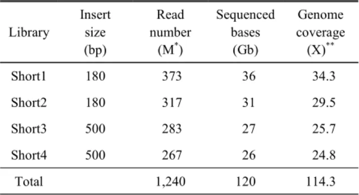 Table  1.  Data  amount  produced  by  NGS  sequencing  of  4  PE  libraries Library Insertsize (bp) Read  number (M*) Sequenced bases(Gb) Genome  coverage (X)** Short1 180 373   36   34.3 Short2 180 317   31   29.5 Short3 500 283   27   25.7 Short4 500 26