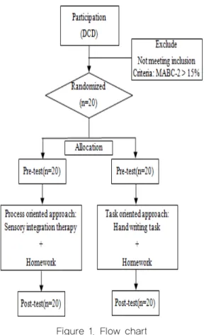 Table 1. Process oriented program: Sensory integration activitiesFigure 1. Flow chart