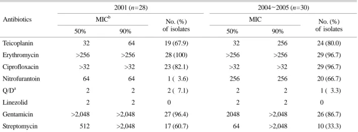 Table 3. Distribution of antimicrobial resistant genes of vancomycin- vancomycin-resistant E