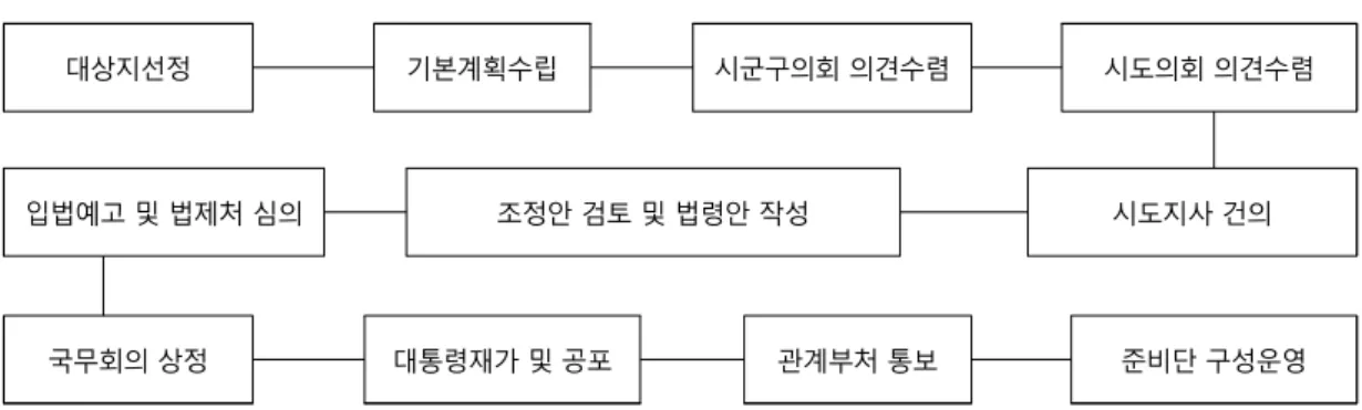 Figure 1. Border adjustment business process diagram between Si-do and Si-Gun-Autonomous region