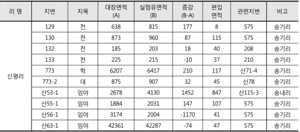 Table 3. Sinpyung-ri administration district area distribution chard.