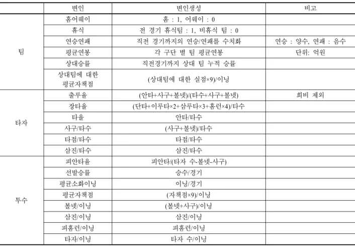 Table 2. Process for data gathering