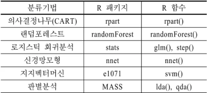 Table 7. R packages and functions used for developing  predictive models