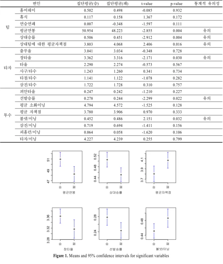 Table 8. t-test results