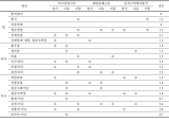 Table 11. Important variables selected by decision tree, random forests, and stepwise logistic regression