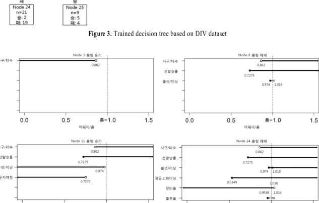 Figure 4. Interpretation of four leaf nodes of the decision tree in <Figure 3>