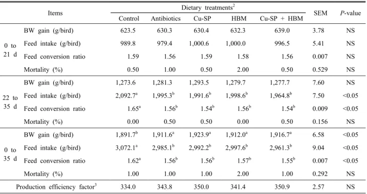 Table  3.  Effects  of  copper-soy  proteinate,  herb  mix  and  antibiotics  on  the  growth  performance  of  broilers 1