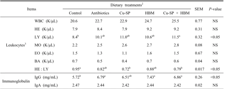 Table  4.  Effects  of  copper-soy  proteinate,  herb  mix,  and  antibiotics  on  the  parameters  of  leukocytes  and  immunoglobulin  in  the  blood  of  broilers 1