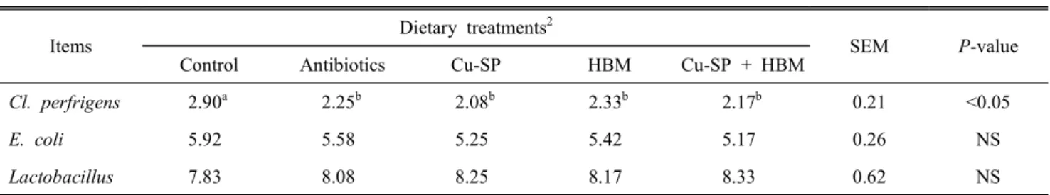 Table  5.  Effect  of  copper-soy  proteinate,  herb  mix  and  antibiotics  on  the  microbial  population  in  the  ileal  content  of  broilers