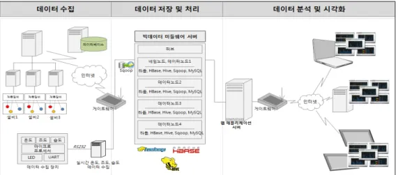 Figure 5. Software architectureFigure 4. System architecture 