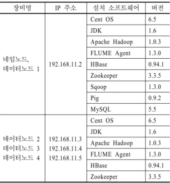 Table 3. The list of middleware software