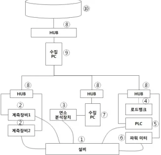 Table 4. Development and operating environments  운영체제 Microsoft Windows 7, CentOS 6.5 컴파일러 JDK 1.6.0 데이터베이스 Oracle 11g, MySQL 5.0 웹  서버  Apache 웹  컨테이너 Tomcat 6.0 데이터  서비스 MyBatis 3 개발언어 Java 개발도구 Eclipse Europa <Figure 9>는 온도, 압력, 속도, 전력 항목들에 대한 실 측