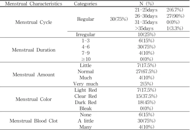 Table 1. Menstrual Characteristics