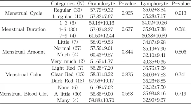 Table 3. Comparison of Granulocyte/Lymphocyte Ratio according to Menstrual Characteristics 4