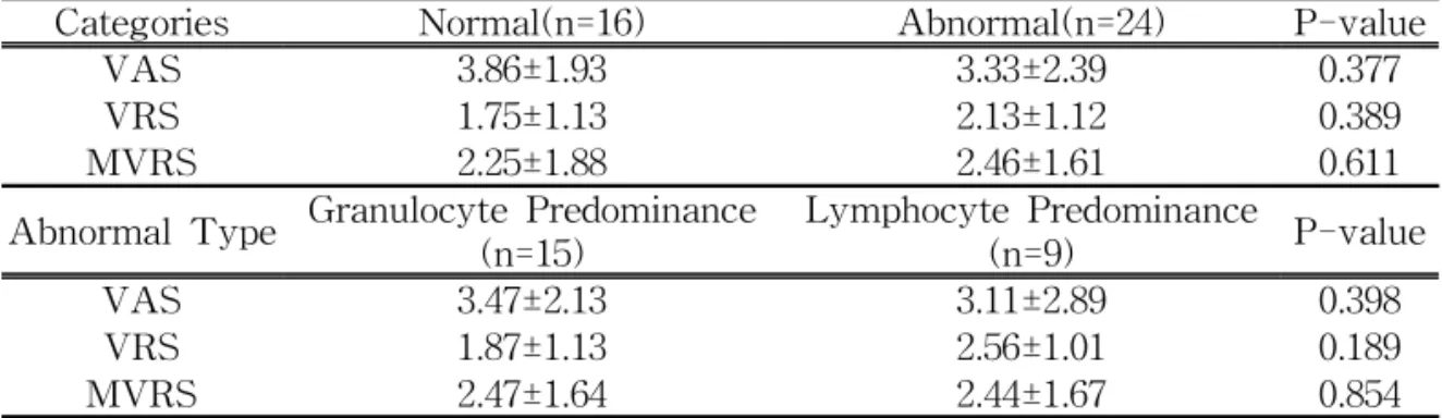 Table 4. Comparison of Dysmenorrhea Scales between Two Groups in Relation with Leukocyte Fraction 5
