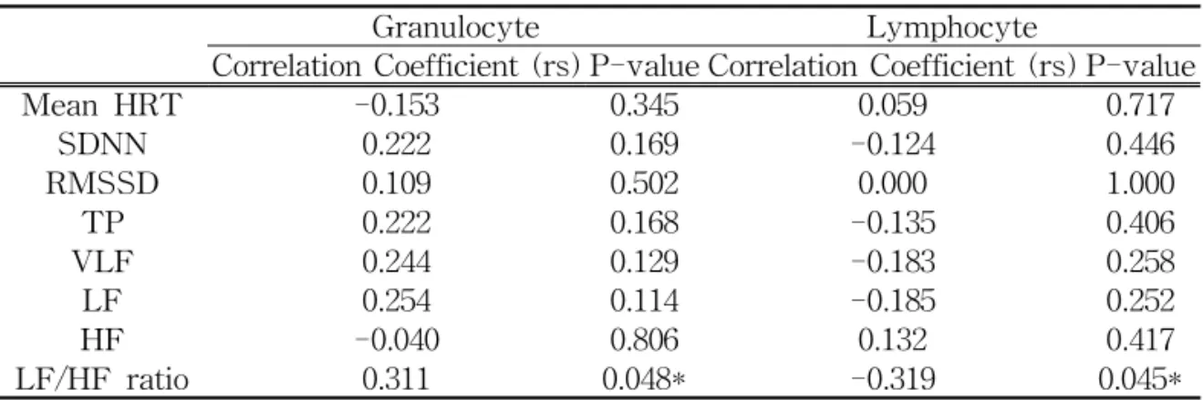 Table 6. The Correlation between HRV and Granulocyte/Lymphocyte Ratio