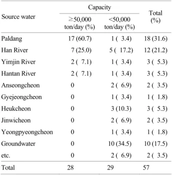 Table 1. Sampling distribution classified by source water and  capacity Capacity  Source water  ≥50,000  ton/day (%)  <50,000  ton/day (%)  Total (%)  Paldang  17 (60.7)    1 (  3.4)  18 (31.6) Han River    7 (25.0)    5 (  17.2)  12 (21.2) Yimjin River