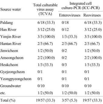 Table 3. Distribution of  culturable enteric viruses classified by source water and capacity
