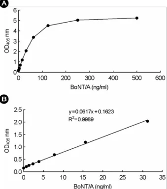 Table 1. Intra-(reproducibility) and inter-assay variability (repeatability) of the BoNT/A ELISA's