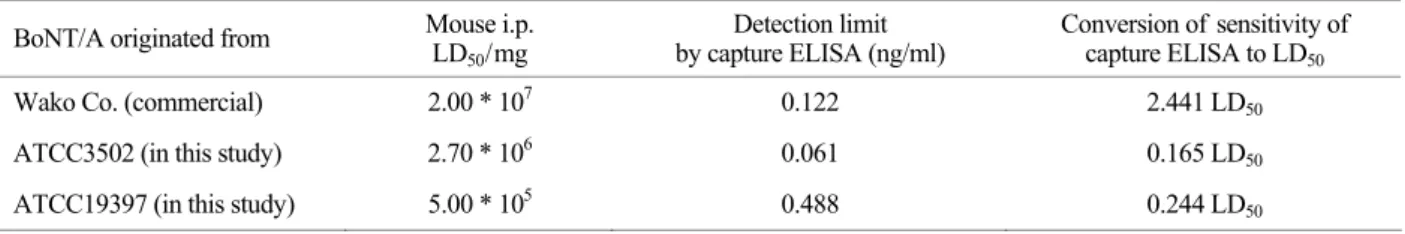 Figure 3. Detection of BoNT/A in 10% human serum by capture ELISA. Three different 10% human serum in assay buffer was spiked with BoNT/A at final concentrations of 32.25, 3.906 and 0.488 ng/ml