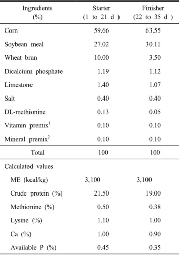 Table  1.  Composition  of  experimental  diets Ingredients (%) Starter (1  to  21  d  ) Finisher (22  to  35  d  ) Corn 59.66 63.55 Soybean  meal 27.02 30.11 Wheat  bran 10.00   3.50 Dicalcium  phosphate   1.19   1.12 Limestone   1.40   1.07 Salt   0.40  