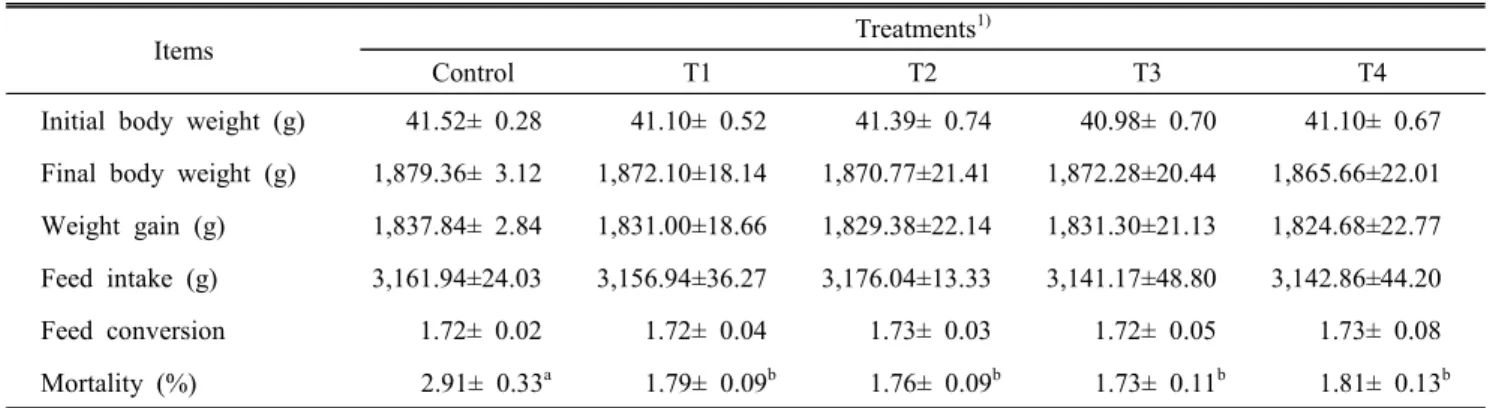 Table  2.  Effect  of  dietary  supplementation  of  red  ginseng  marc  and  Korean  mistletoe  powder  on  chicken  performance  and  mortality