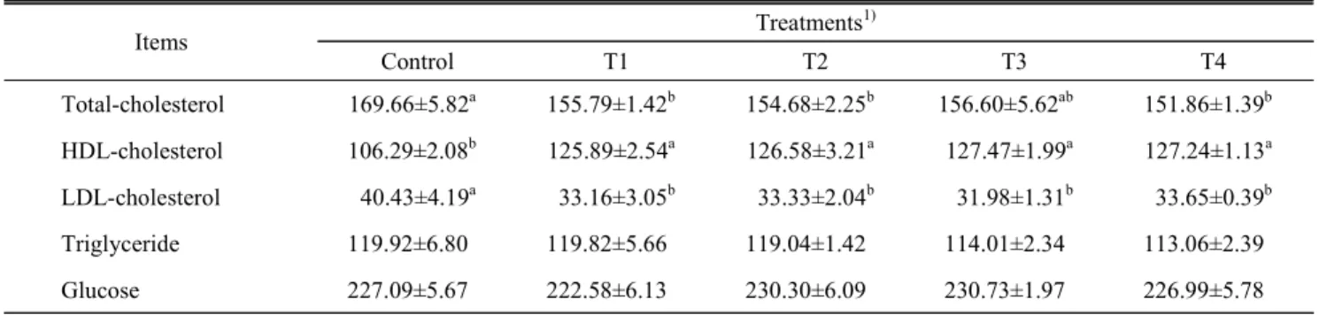 Table  4.  Effect  of  dietary  supplementation  of  red  ginseng  marc  and  Korean  mistletoe  powder  on  the  blood  characteristics  (mg/dL)  of  broiler  chicken Items Treatments 1) Control T1 T2 T3 T4 Total-cholesterol 169.66±5.82 a 155.79±1.42 b 15