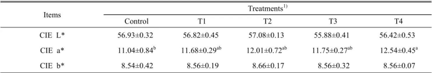 Table  6.  Effect  of  dietary  supplementation  of  red  ginseng  marc  and  Korean  mistletoe  powder  on  the  meat  color  of  chicken  thigh  meat