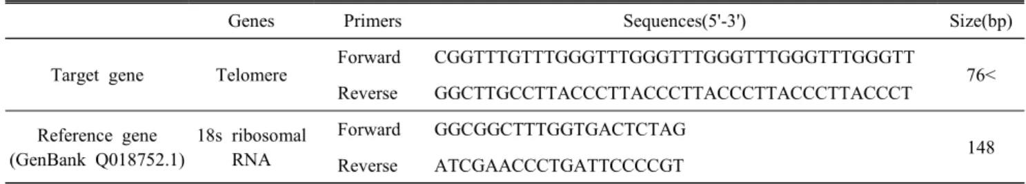 Table  1.  Telomeric  DNA  primers  used  for  the  quantitative  real-time  PCR