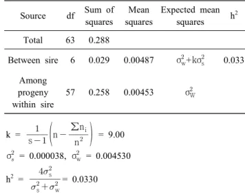 Table  3.  Analysis  of  variance  of  telomere  length  and  heritability  estimation  at  10  weeks  White  Leghorns