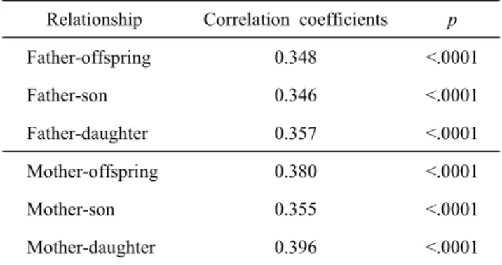 Table  5.  Correlation  coefficients  of  telomere  length  between  parent  and  offspring