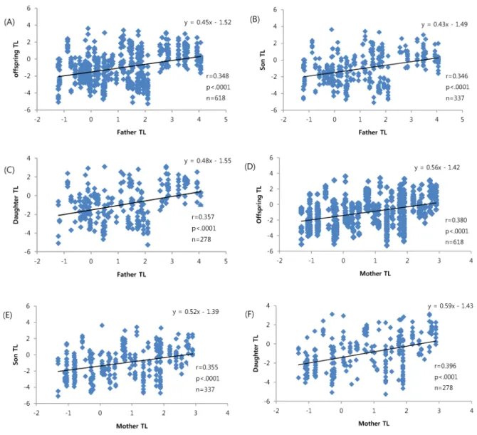 Fig.  2.  The  regression  analysis  of  parent  on  offspring  in  telomere  length  of  Korean  Native  Chicken.