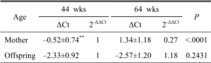Table  6.  Telomere  length  of  mother  and  their  offspring  at  different  maternal  age