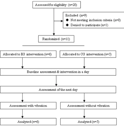 Figure 3. Flow diagram of the study