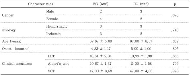 Table 1. General Characteristics of subjects