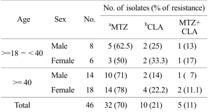 Table 2. Rates of  metronidazole and clarithromycin resistance in  46 isolates of H. pylori in relation to patient age and sex 