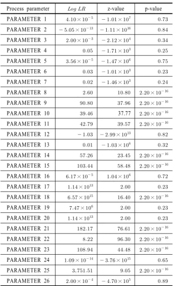 Table 2. Results of over-dispersion test