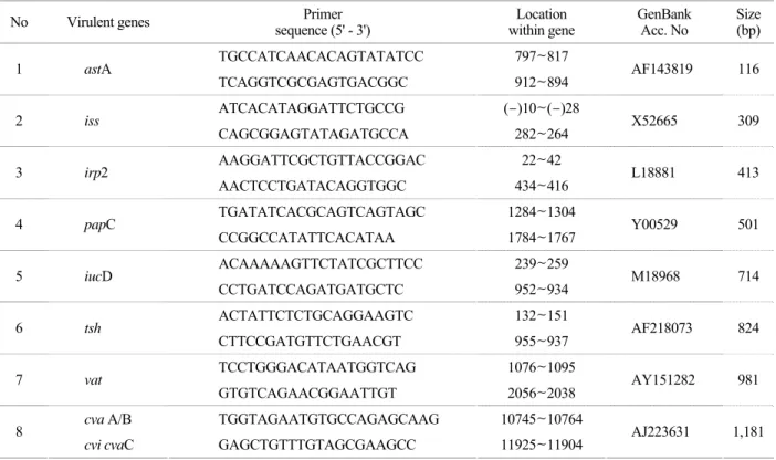 Table 1. Sequence and specificity of  PCR primers and their product sizes  No Virulent  genes  Primer 