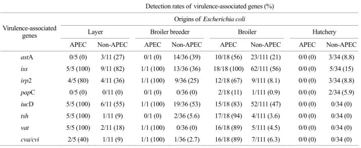 Table 3. Detection rates of  virulence-associated genes amomg 216-field isolates of  Escherichia coli 