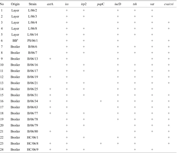 Table 4. Combinations of  virulence-associated genes in 24 isolates of APEC