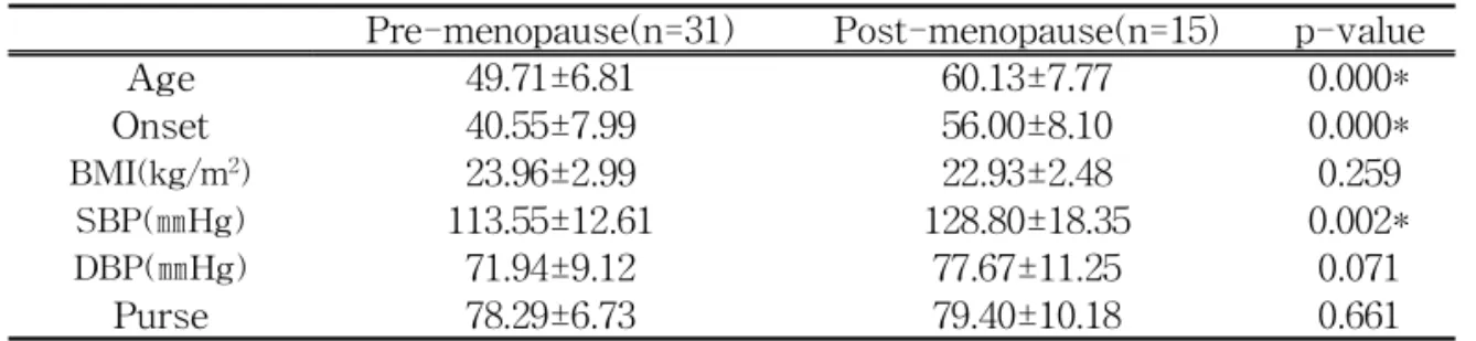 Table 2. The Comparison of Mean Values of 3 Days Voiding Diary and OABSS Score in OAB Patients with Pre-menopausal Onset and Post-menopausal Onset