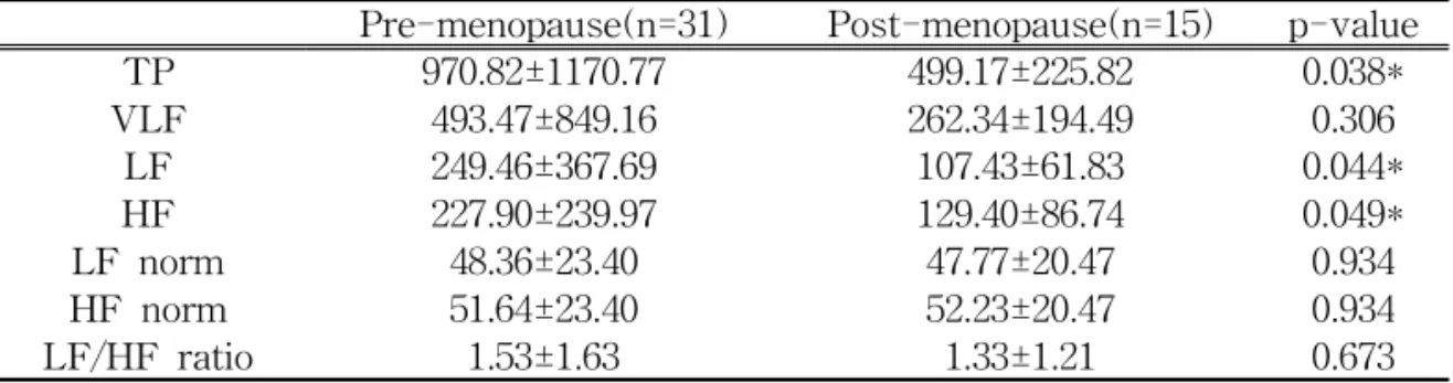 Table 4. The Comparison of Mean Values of Frequency Domain Analysis in OAB Patients with Pre-menopausal Onset and Post-menopausal Onset